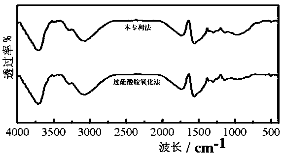 Synthetic method of polyaniline