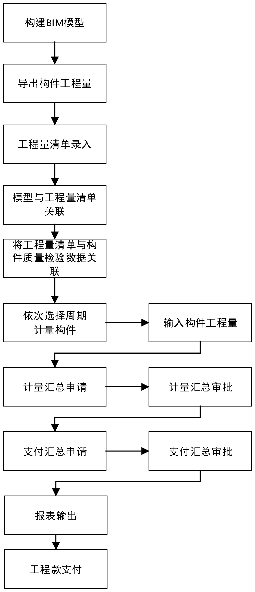 BIM-based engineering measurement and payment information cooperative work method