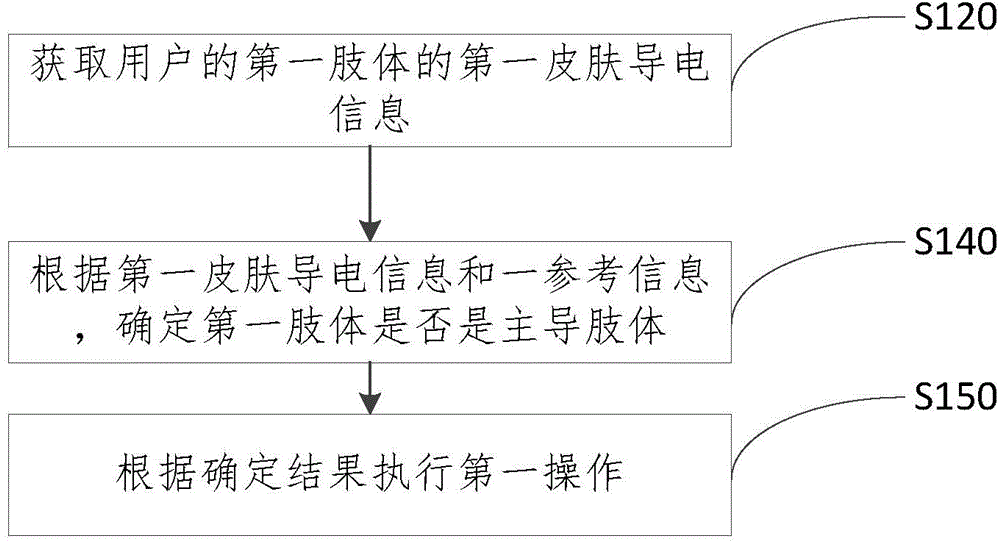 Dominant limb determination method and dominant limb determination device