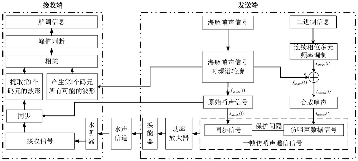 Simulated dolphin whistle continuous phase multivariate frequency modulation underwater acoustic communication method