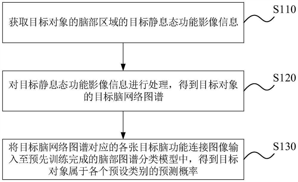 Brain image classification method and device, electronic equipment and storage medium