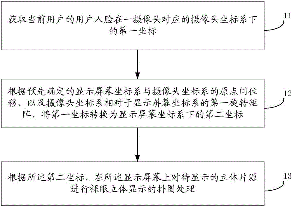 Method, device and electronic equipment for auto-stereoscopic display