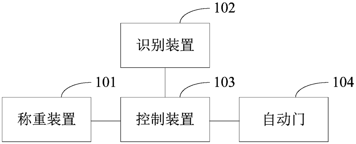 Unmanned supermarket access control system