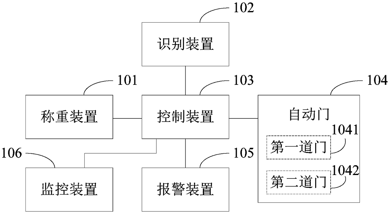 Unmanned supermarket access control system