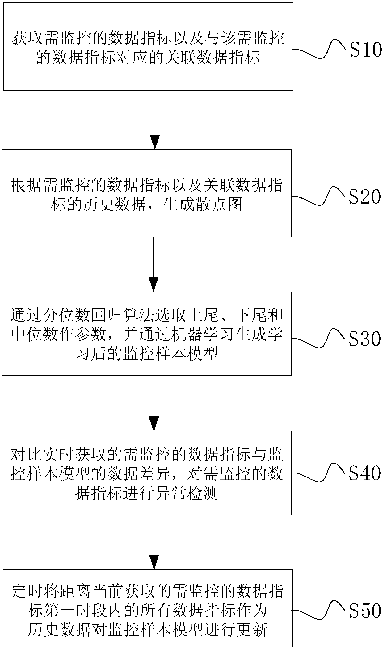 Data index exception monitoring method and system, storage medium and electronic equipment