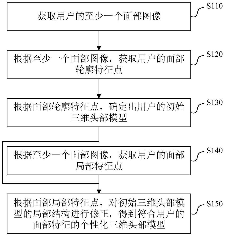 Three-dimensional head model construction method, device and system and storage medium