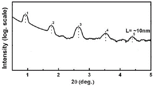 Technology for preparing multilayer film thermoelectric materials through physical vapor deposition method