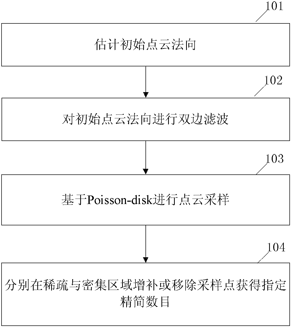 Data point cloud downsizing method based on Poisson-disk sampling