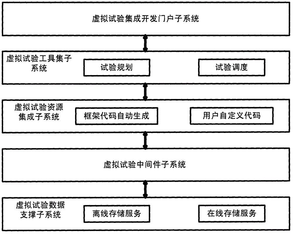 Virtual test support platform