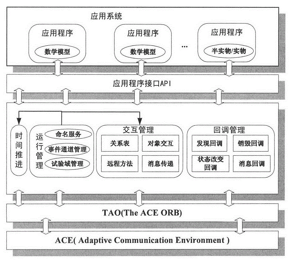 Virtual test support platform