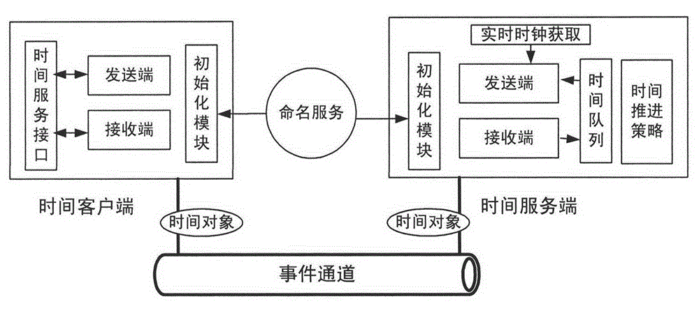 Virtual test support platform