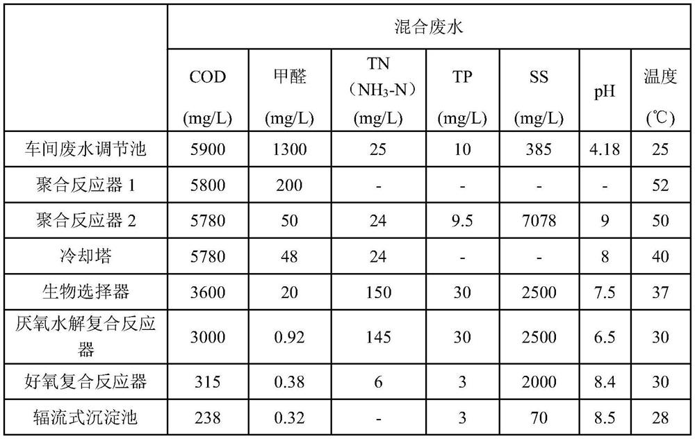 Method for treating polyformaldehyde production wastewater