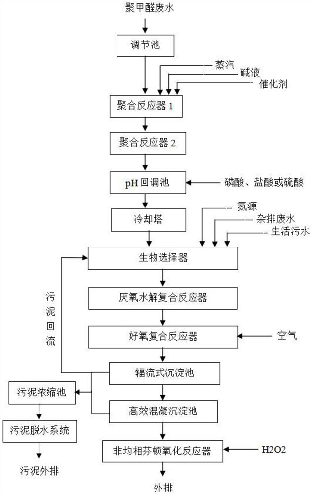 Method for treating polyformaldehyde production wastewater