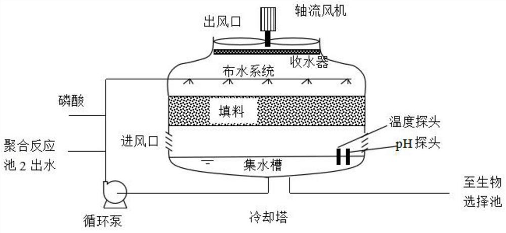 Method for treating polyformaldehyde production wastewater