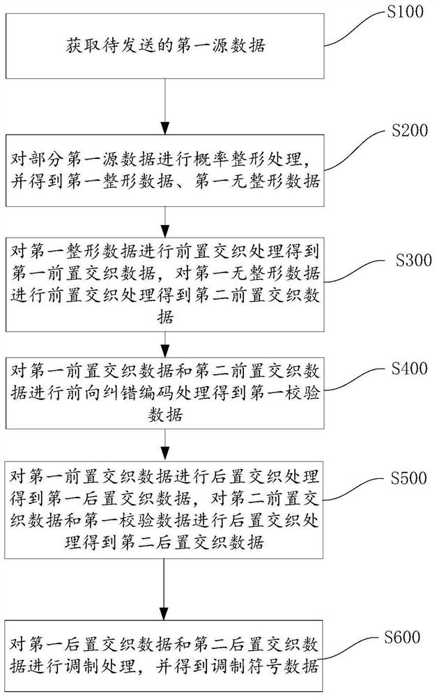 Data sending method, data receiving method, terminal, system, equipment and readable storage medium