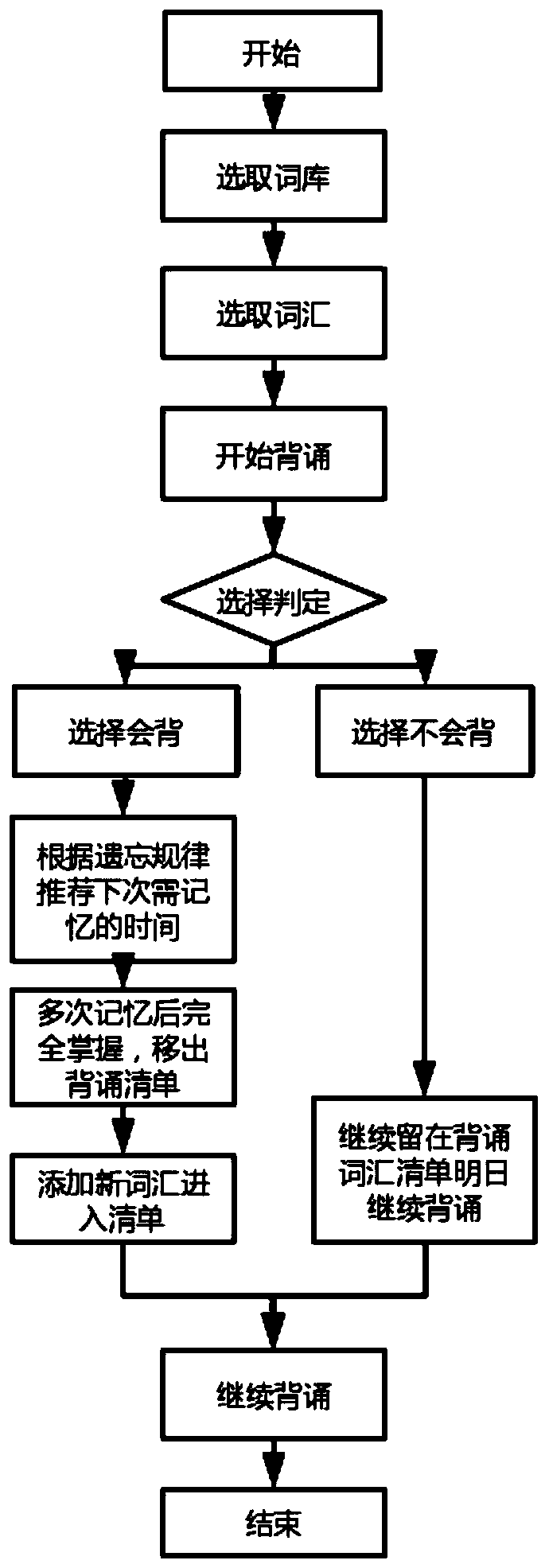 Method and system for extracting scores based on combination of knowledge graph library and memory curve