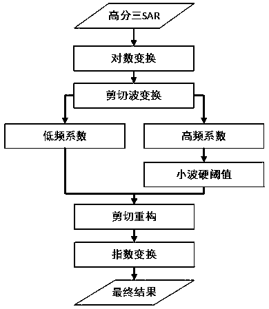 Non-subsampled shearlet transformation-based high-resolution three-SAR image speckle reduction method