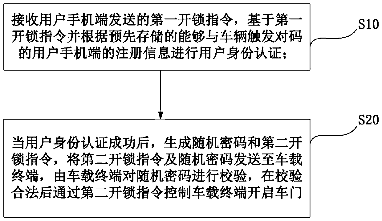 Unlocking method and unlocking system with mobile phone as automobile key