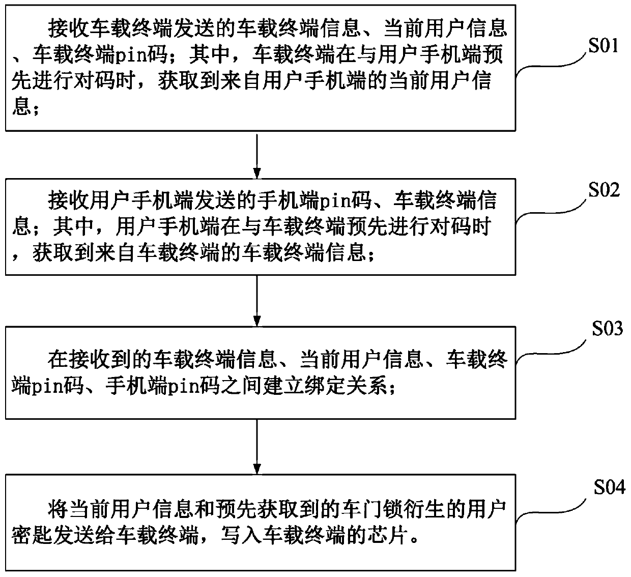 Unlocking method and unlocking system with mobile phone as automobile key