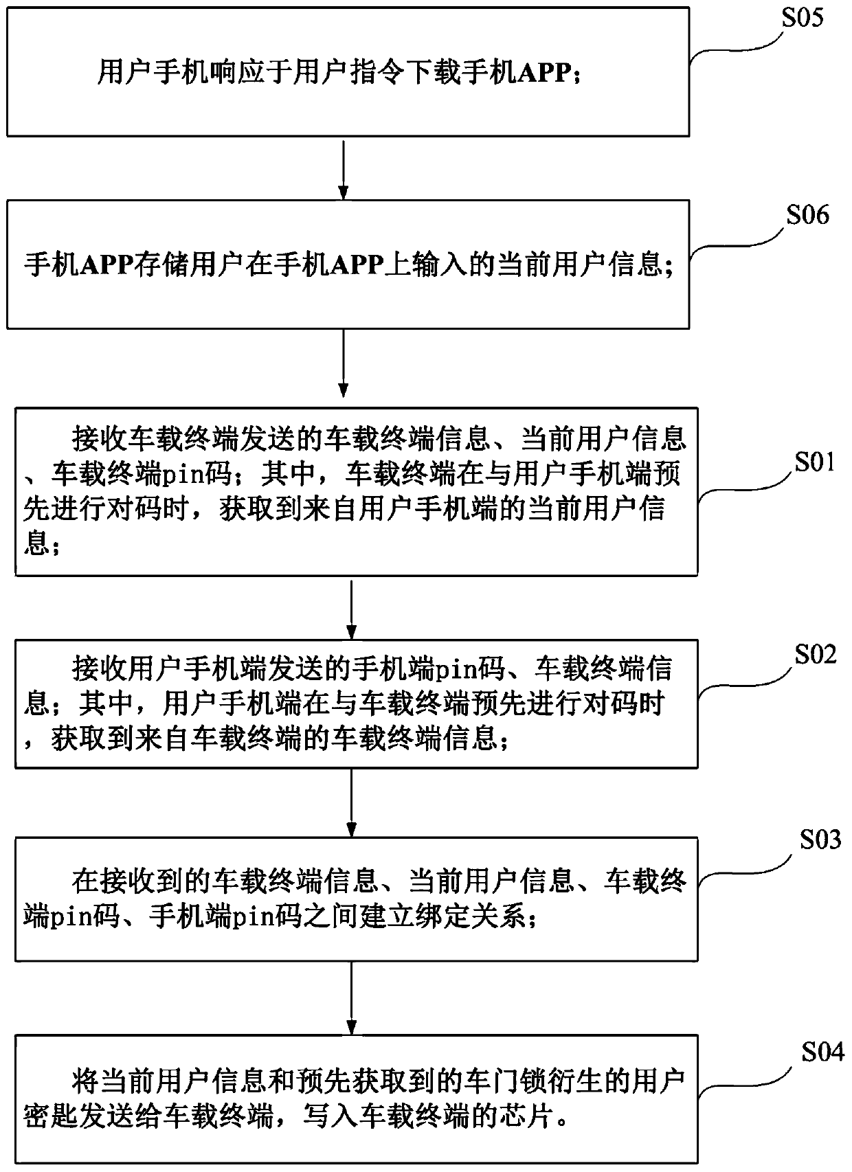 Unlocking method and unlocking system with mobile phone as automobile key