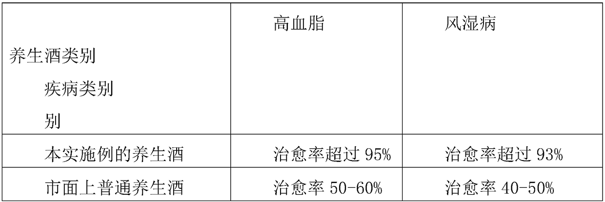 Medicinal and edible health liquor and preparation method thereof