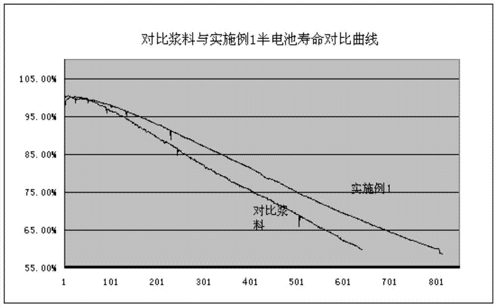 Battery cathode slurry and preparation method of battery cathode slurry