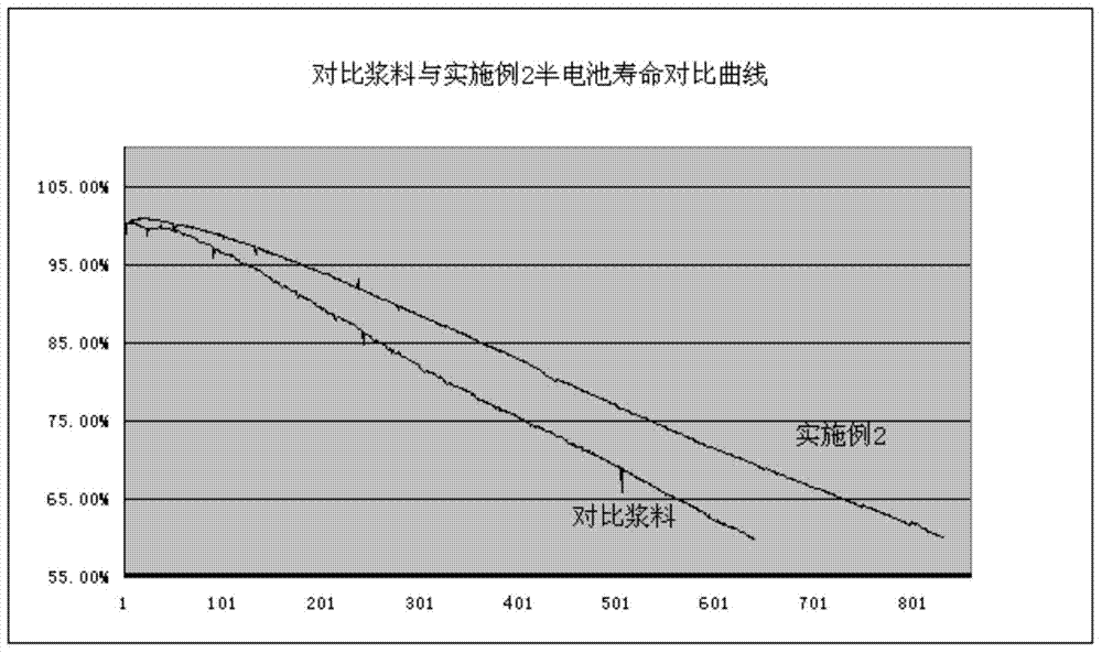 Battery cathode slurry and preparation method of battery cathode slurry