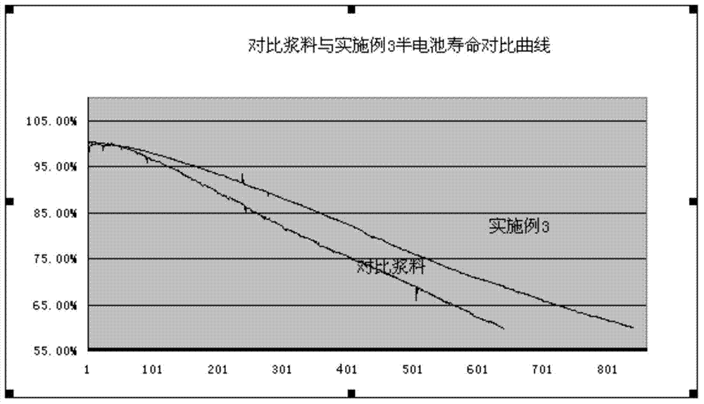 Battery cathode slurry and preparation method of battery cathode slurry