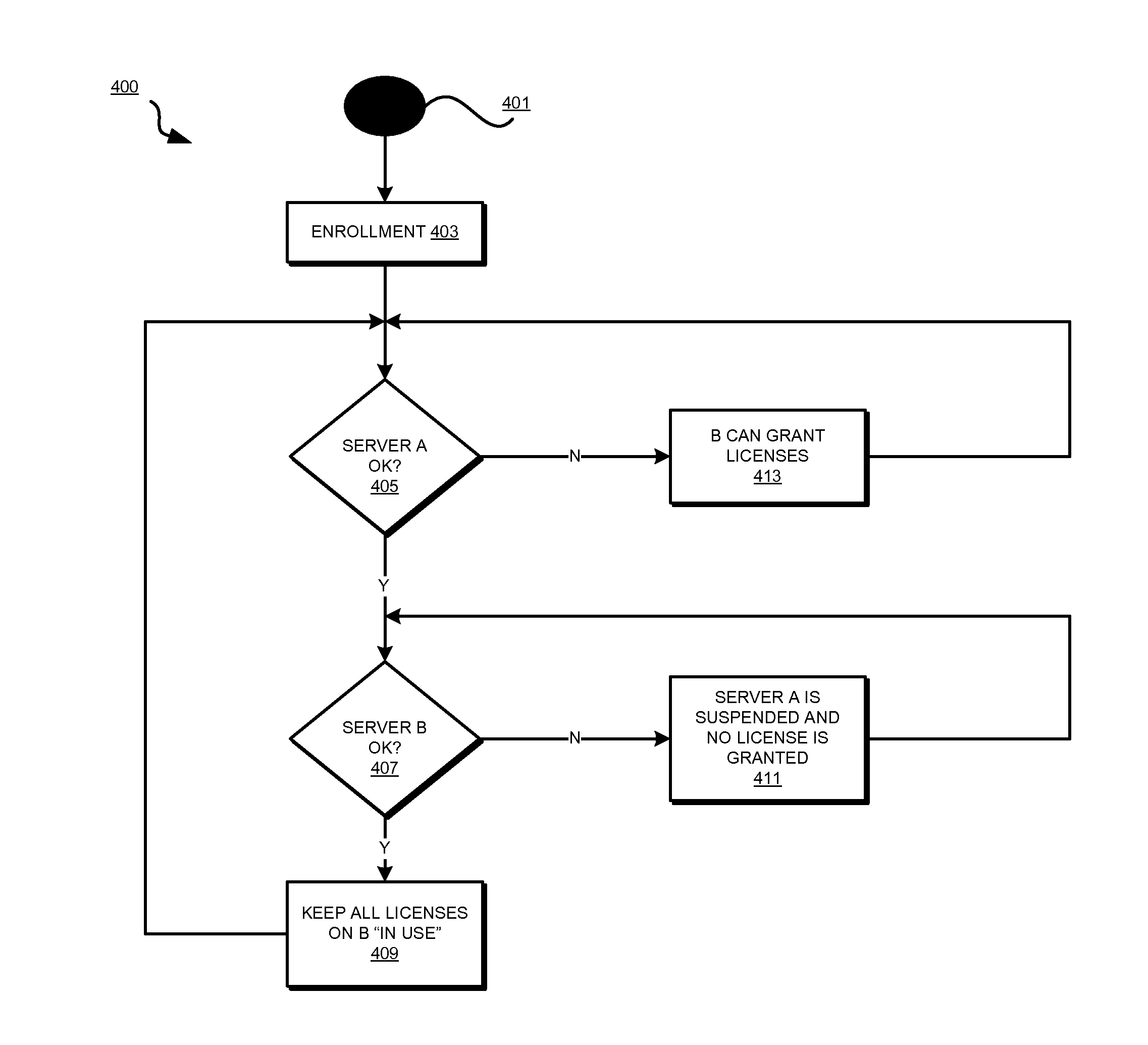 Method, system and computer program for a secure backup license server in a license management system