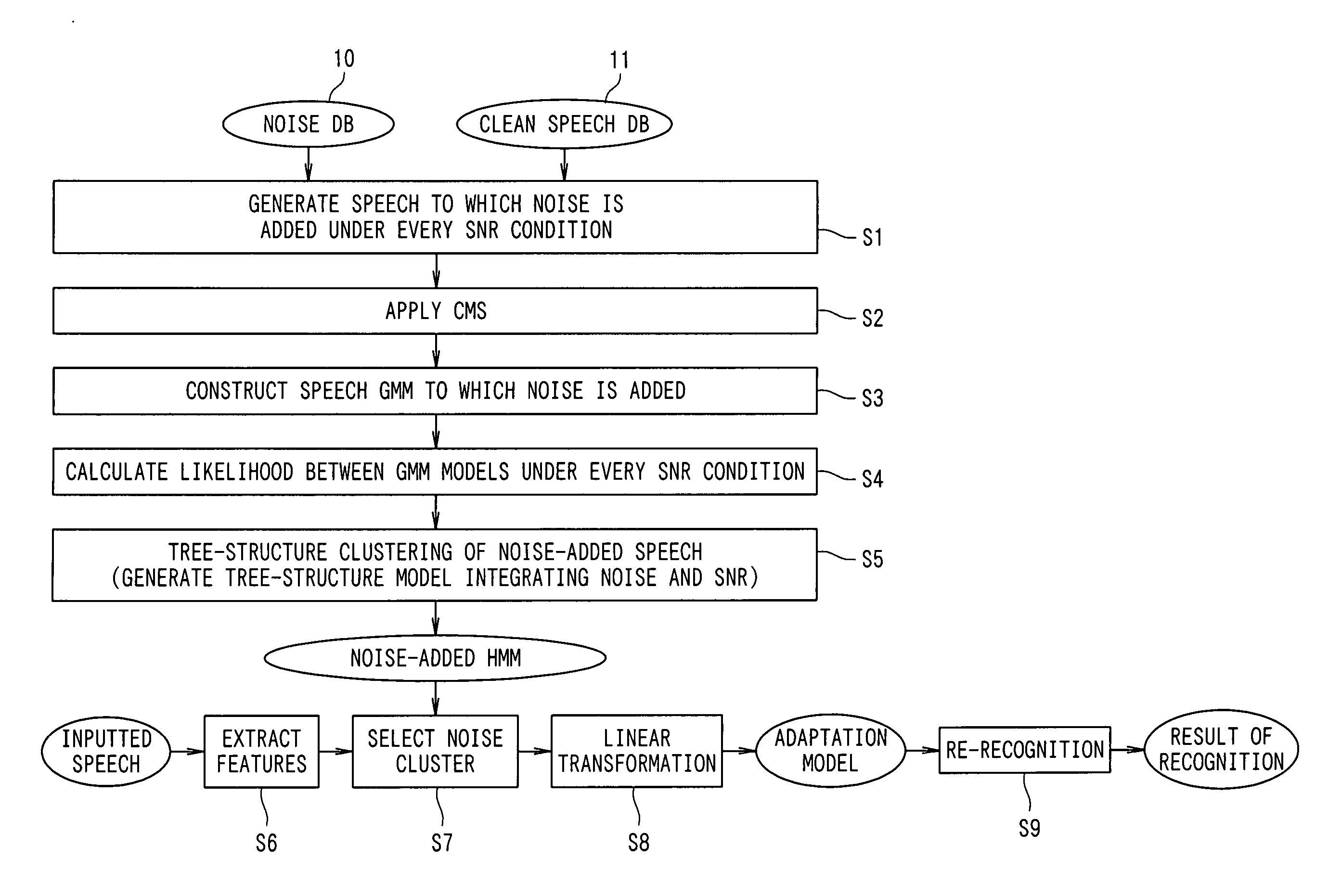 Noise adaptation system of speech model, noise adaptation method, and noise adaptation program for speech recognition