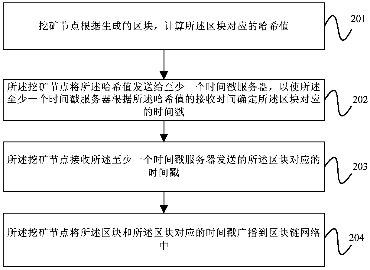 Block processing method, apparatus, and block link node