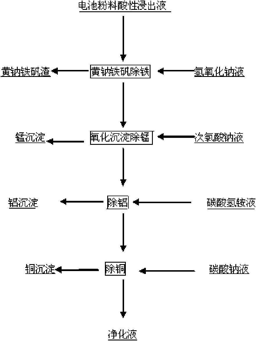 High-efficiency purification process for acid leaching solutions of active substances in waste lithium batteries