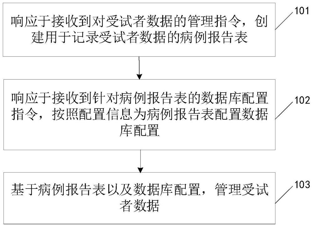 Data management method, electronic equipment and computer readable storage medium