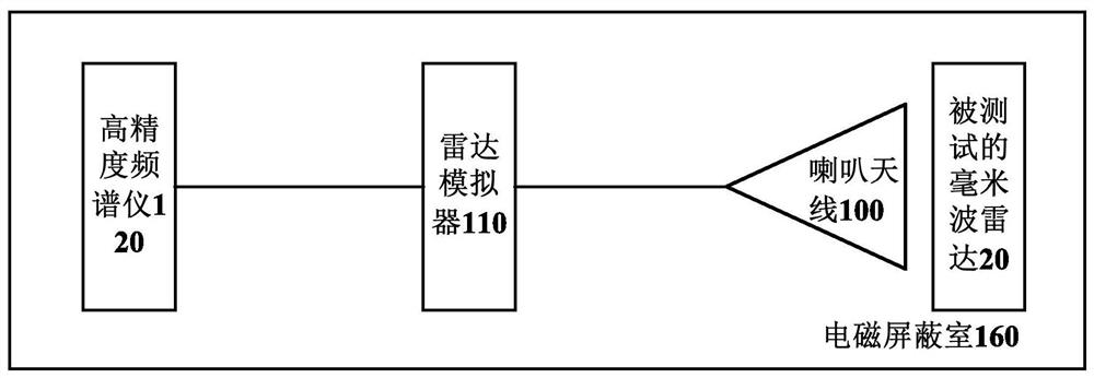 Interference Test System Between Millimeter Wave Radar and Radio Astronomy