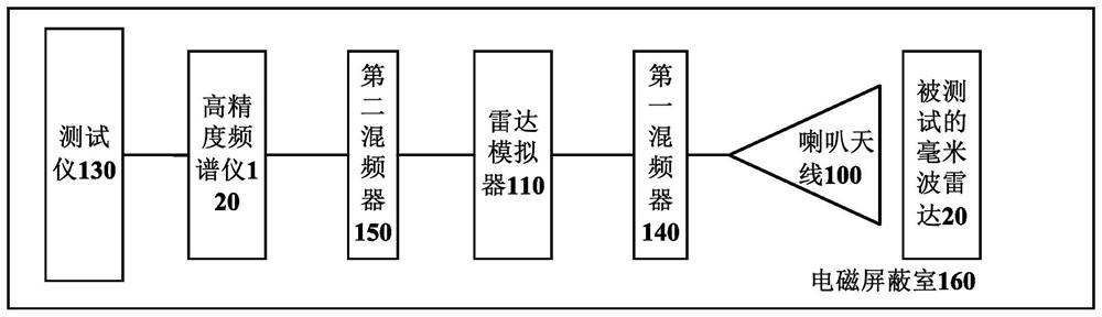 Interference Test System Between Millimeter Wave Radar and Radio Astronomy