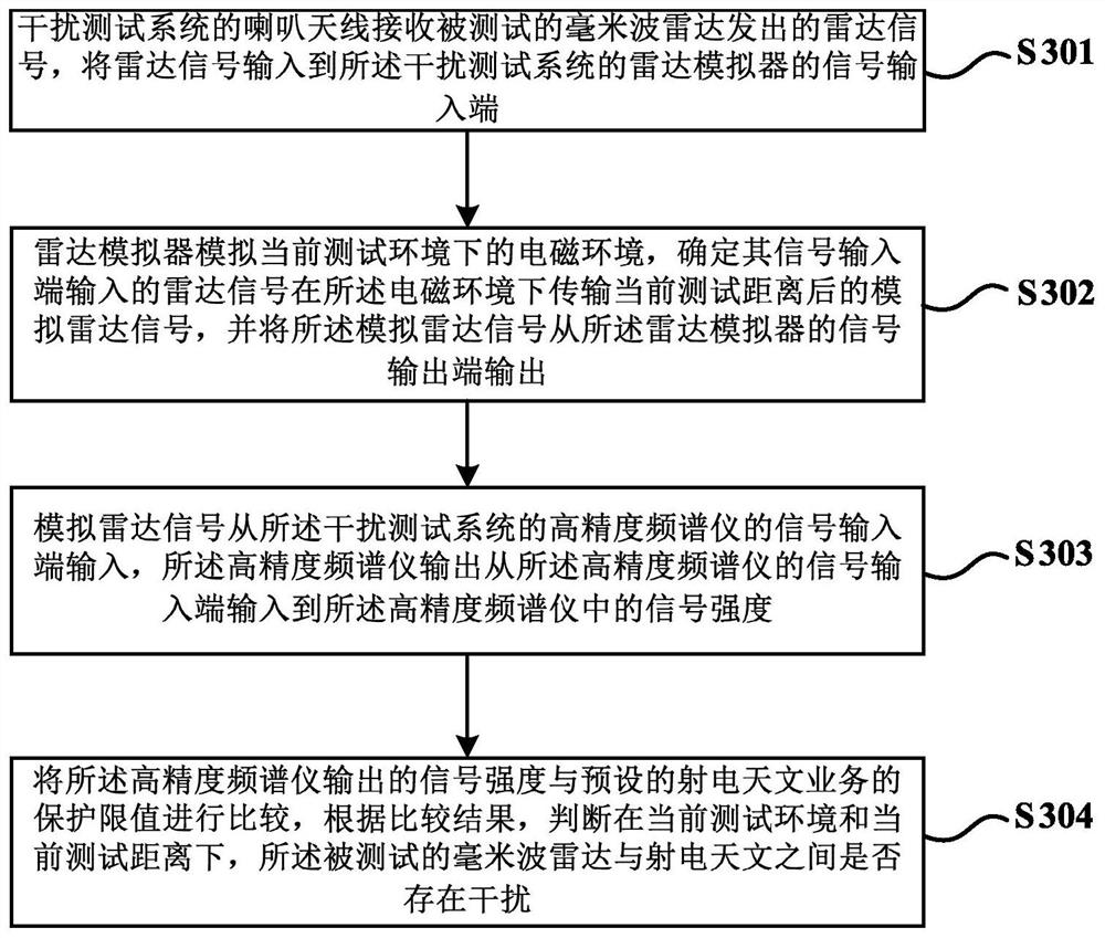 Interference Test System Between Millimeter Wave Radar and Radio Astronomy