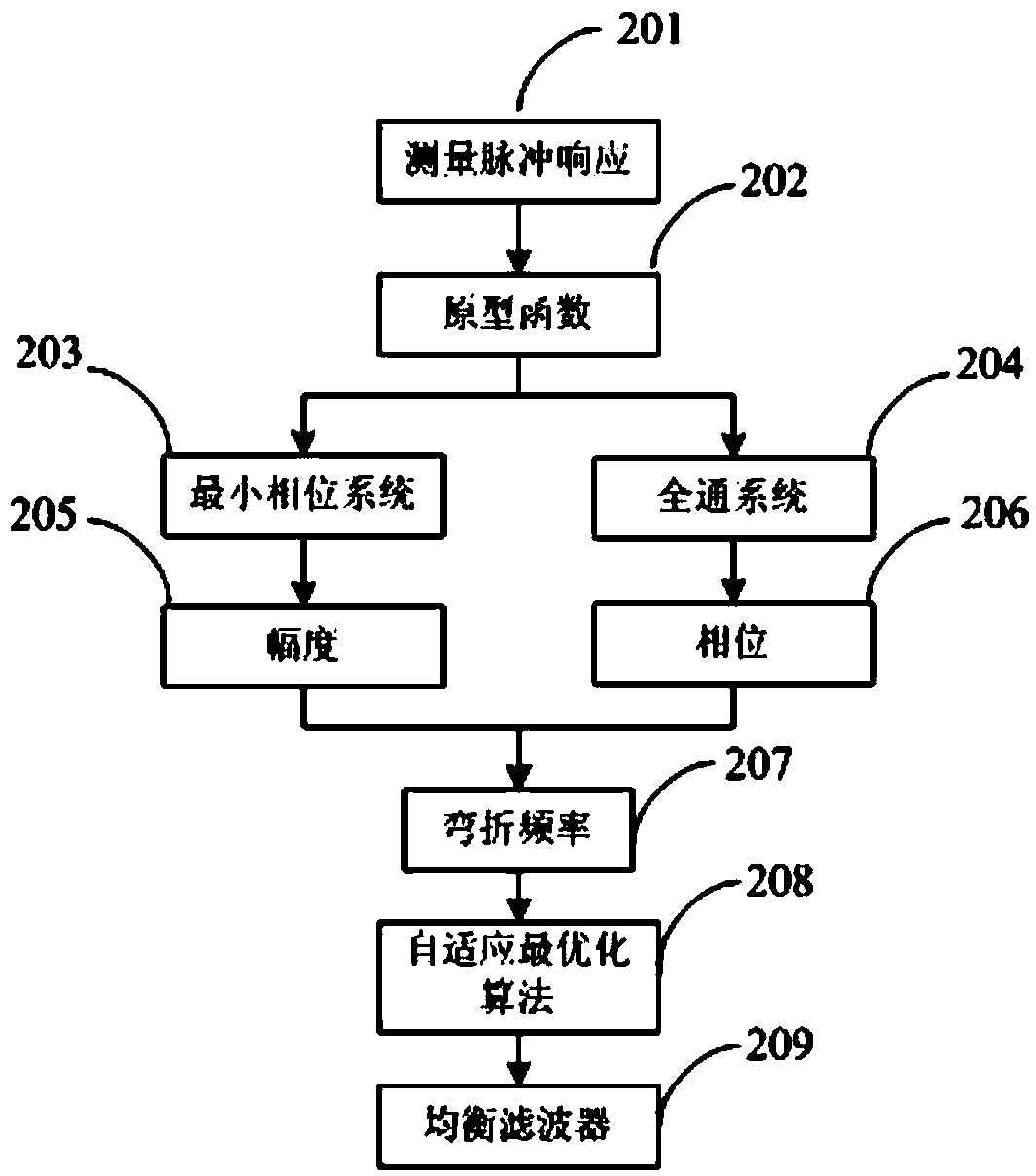 Automatic loudspeaker equalization method