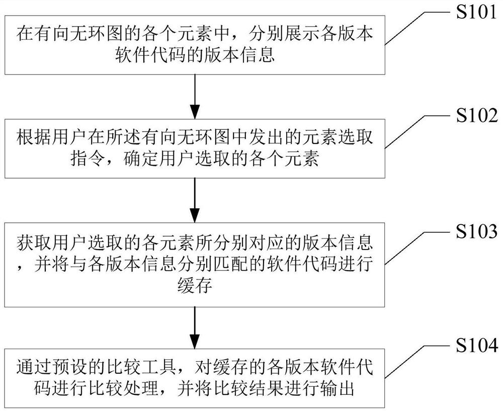 Software version control method and software version control device