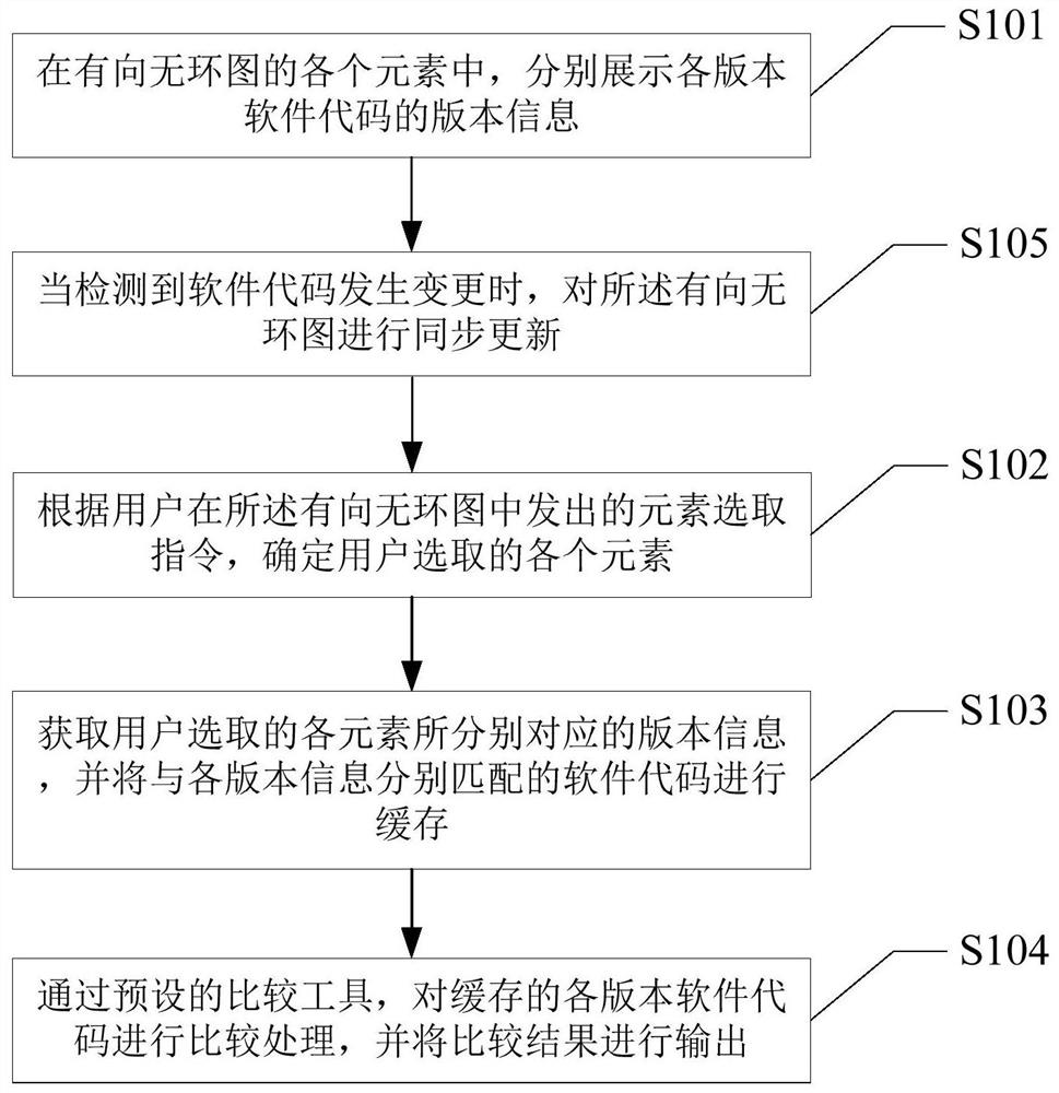 Software version control method and software version control device