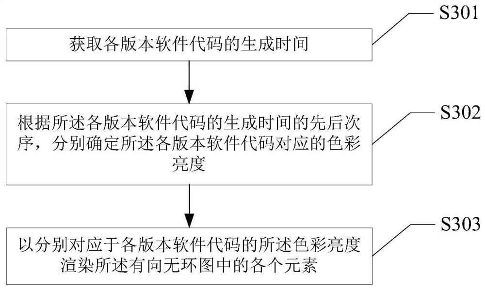 Software version control method and software version control device