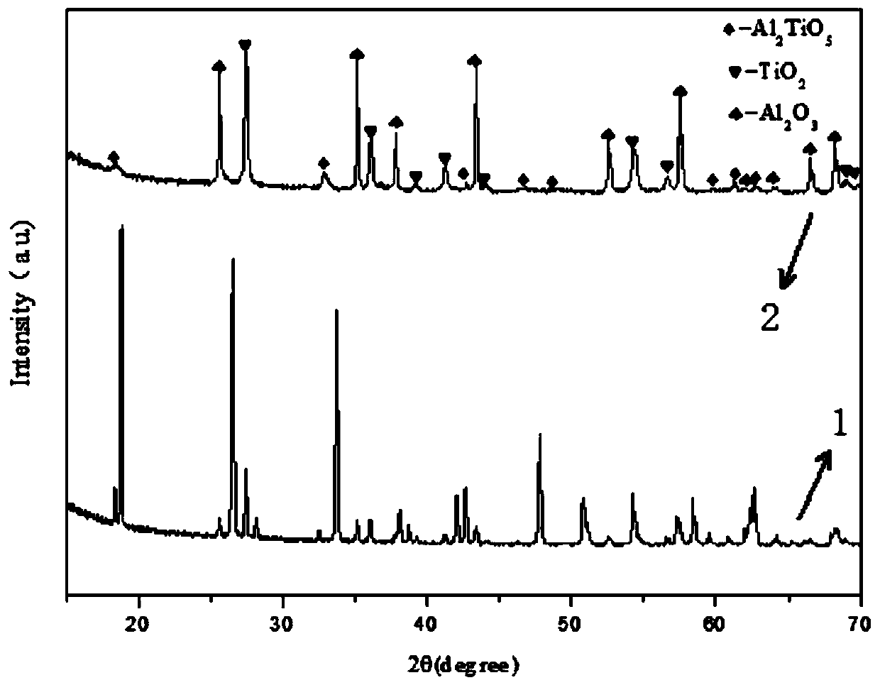 Preparation method of black titanium dioxide-based composite material