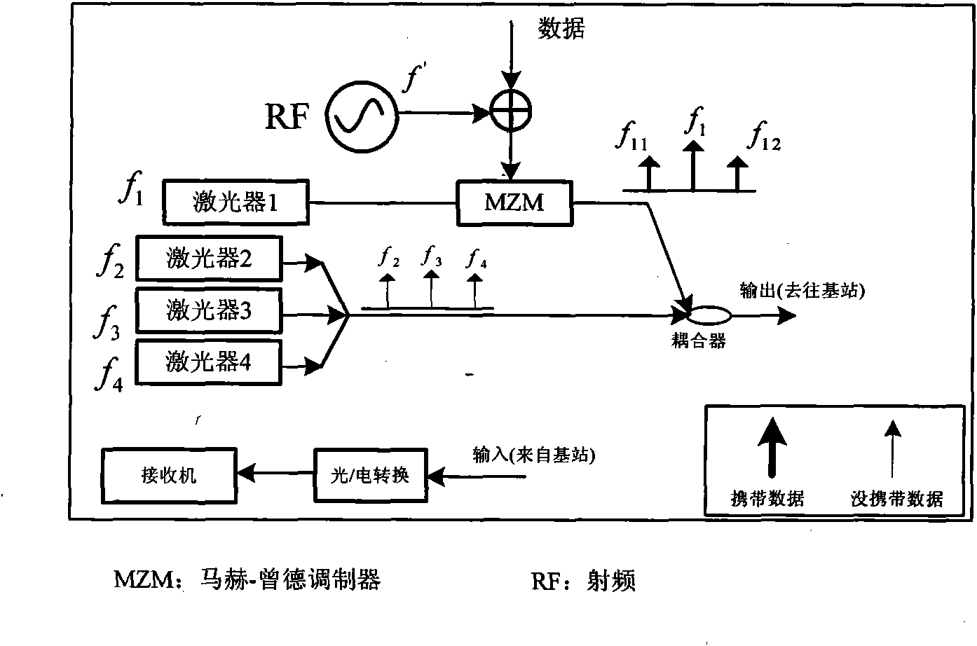 Method and system for generating multi-frequency millimeter wave and applying same to multi-base station ROF communication system