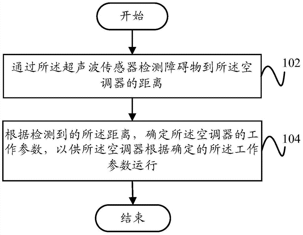 Air conditioner control method, air conditioner control system and air conditioner