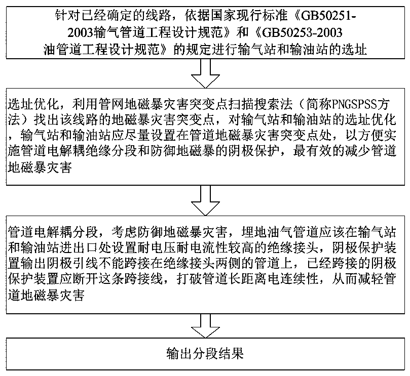 A long-distance buried oil and gas pipeline network electrical decoupling and segmentation method for defense against geomagnetic storm disasters