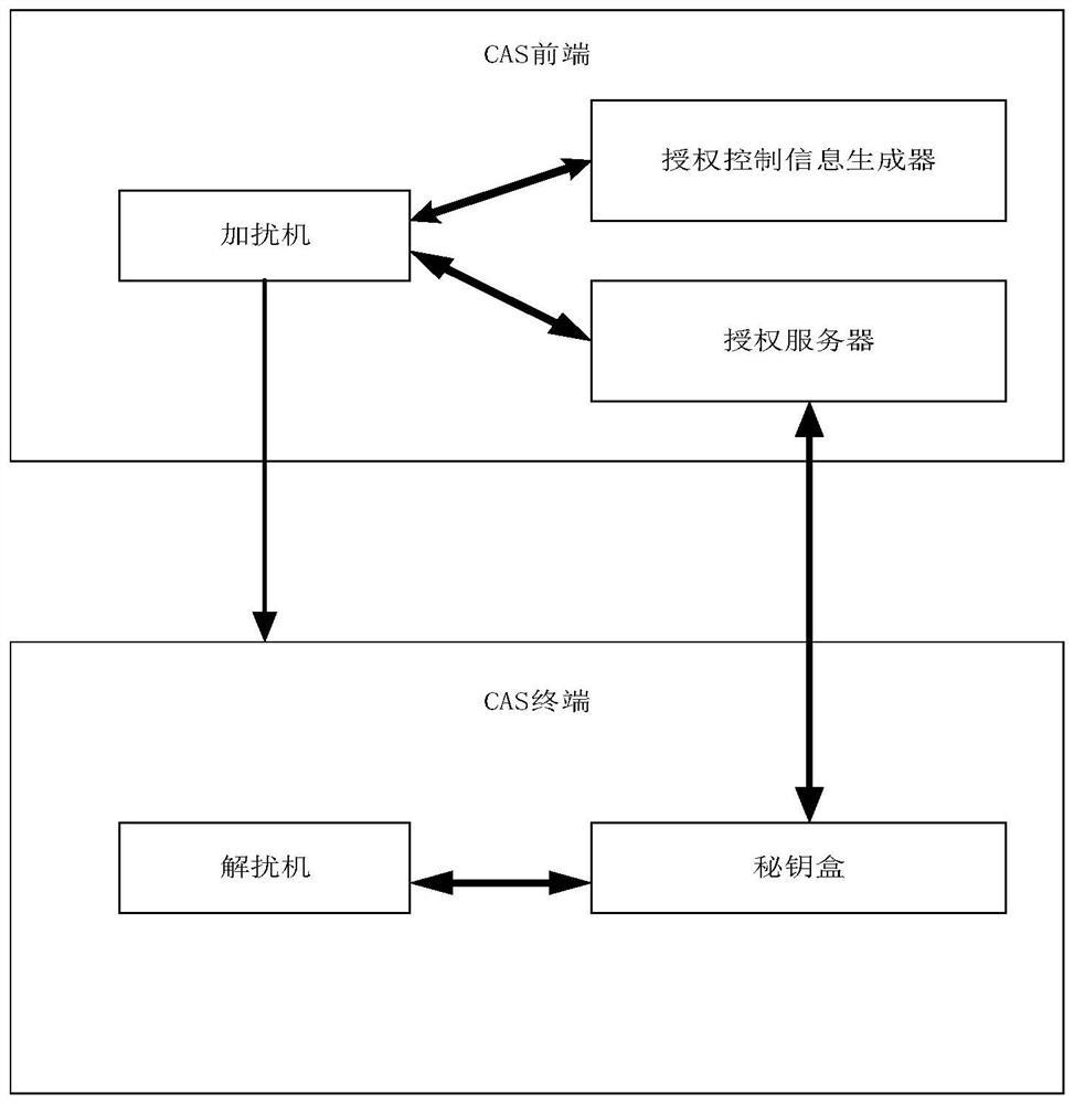 Method and device for realizing on-demand authorization of CAS terminal