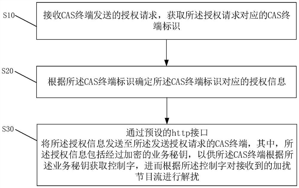 Method and device for realizing on-demand authorization of CAS terminal