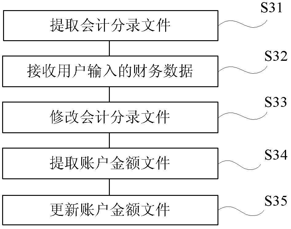 Method and system for processing financial data