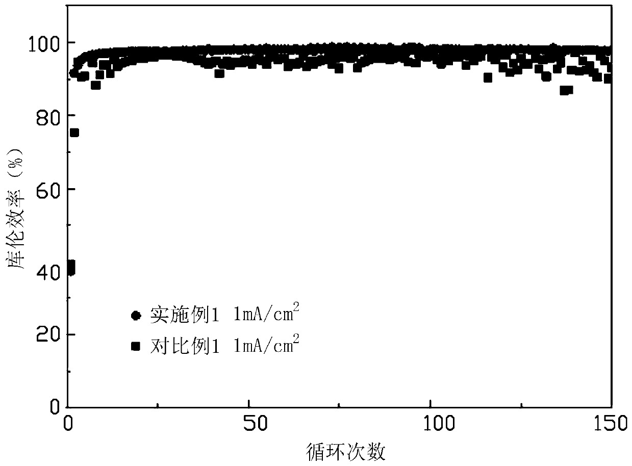 Metal lithium negative electrode and preparation method thereof