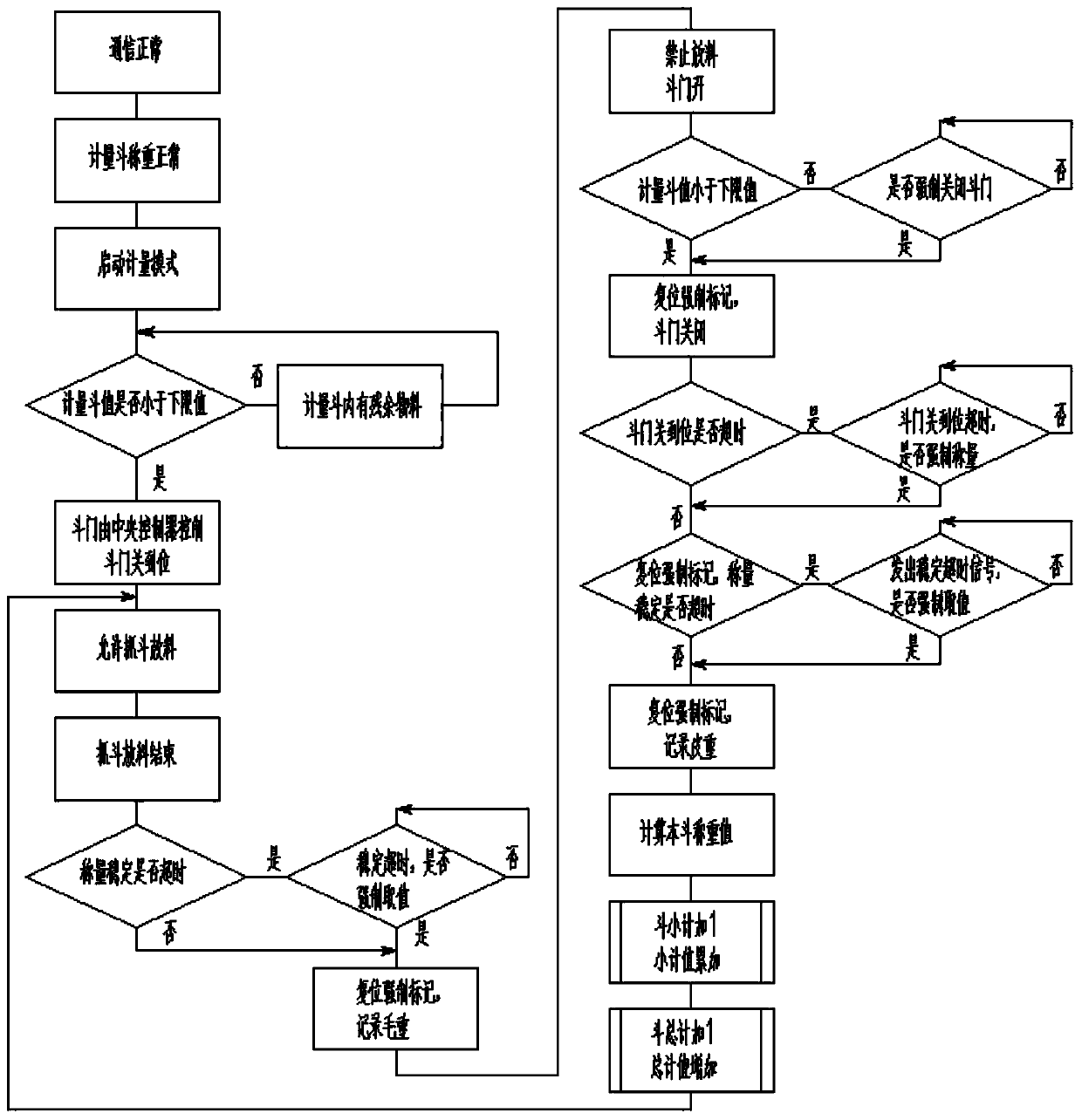 A method for controlling the metering mode of a ship unloader