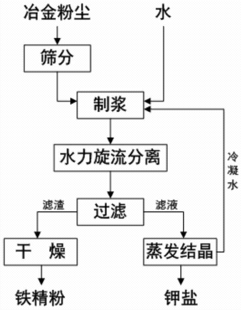 A method for recovering fine iron powder from iron and steel metallurgy iron-containing dust by using hydrocyclone separation method